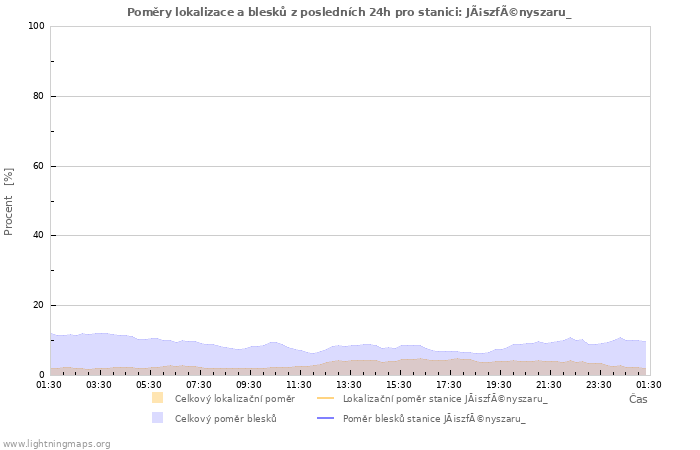 Grafy: Poměry lokalizace a blesků