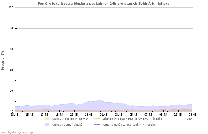 Grafy: Poměry lokalizace a blesků