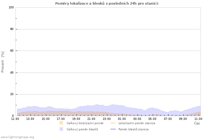 Grafy: Poměry lokalizace a blesků