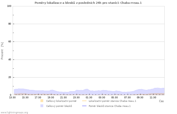 Grafy: Poměry lokalizace a blesků