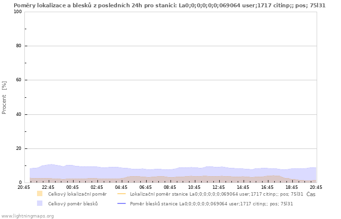 Grafy: Poměry lokalizace a blesků