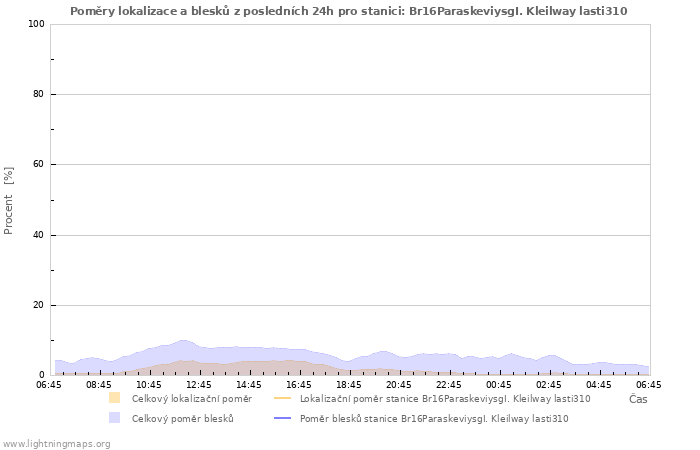 Grafy: Poměry lokalizace a blesků