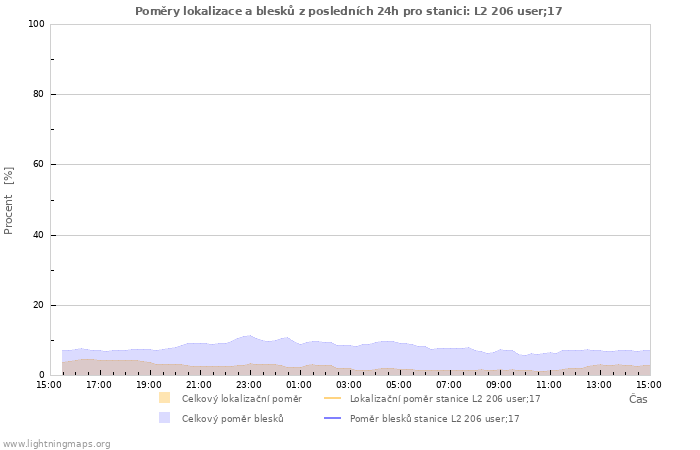 Grafy: Poměry lokalizace a blesků