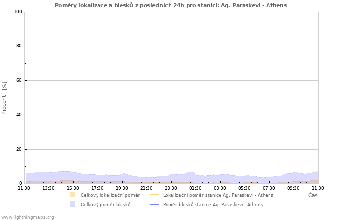 Grafy: Poměry lokalizace a blesků