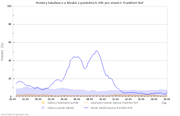 Grafy: Poměry lokalizace a blesků