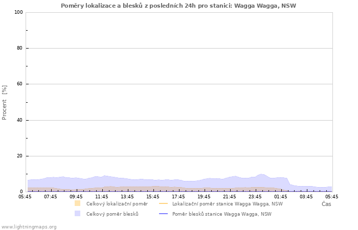 Grafy: Poměry lokalizace a blesků