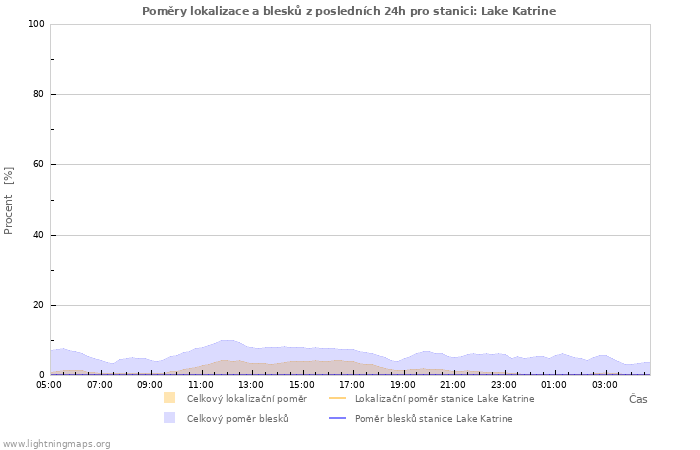 Grafy: Poměry lokalizace a blesků