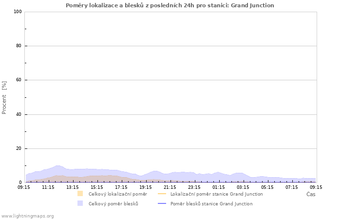 Grafy: Poměry lokalizace a blesků