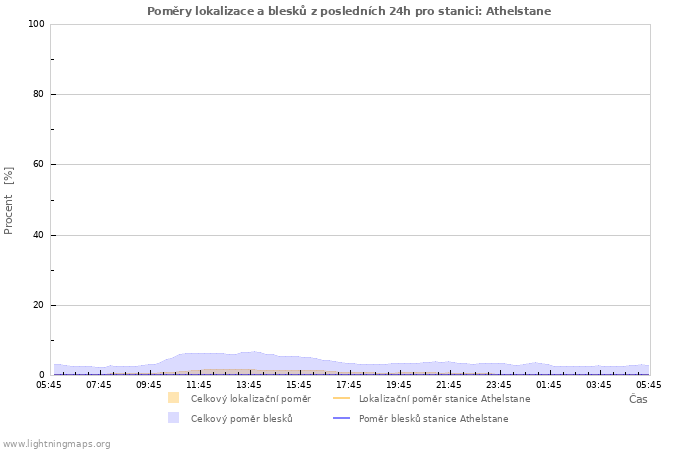 Grafy: Poměry lokalizace a blesků