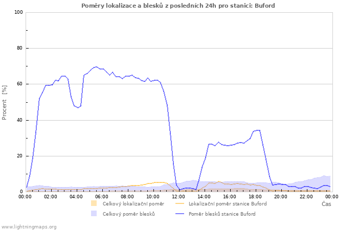 Grafy: Poměry lokalizace a blesků