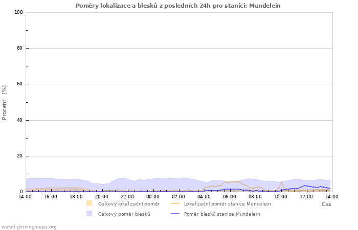 Grafy: Poměry lokalizace a blesků