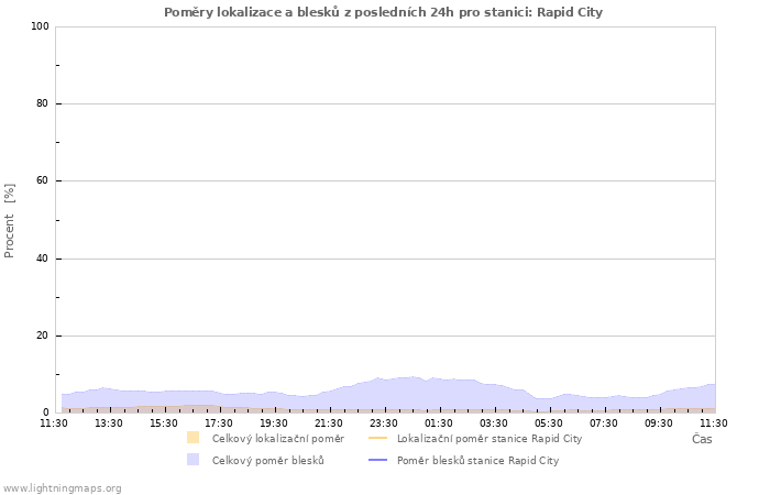 Grafy: Poměry lokalizace a blesků