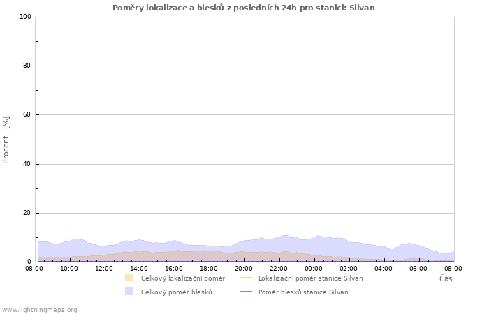 Grafy: Poměry lokalizace a blesků