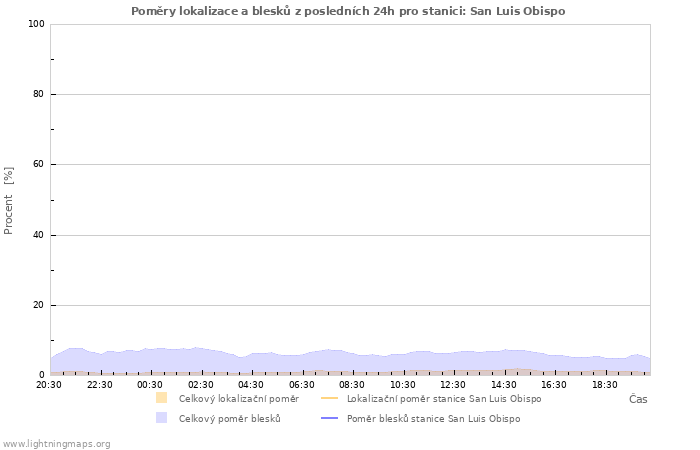 Grafy: Poměry lokalizace a blesků