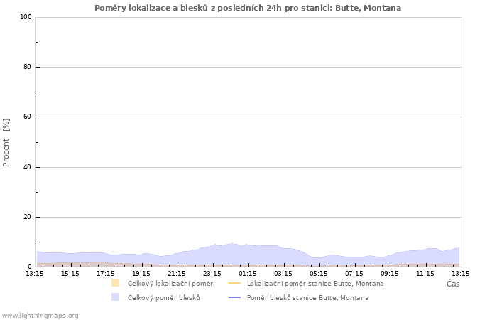 Grafy: Poměry lokalizace a blesků