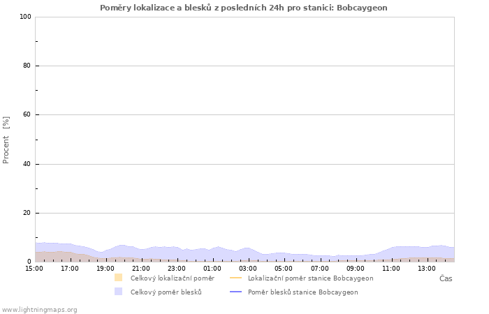 Grafy: Poměry lokalizace a blesků