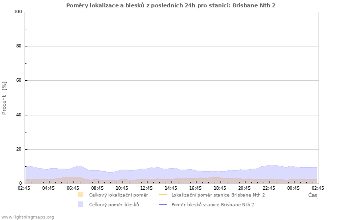 Grafy: Poměry lokalizace a blesků