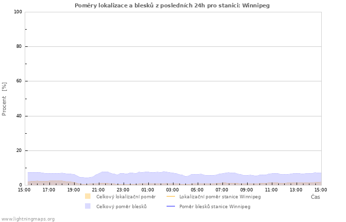 Grafy: Poměry lokalizace a blesků