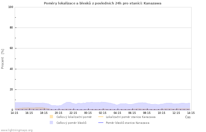 Grafy: Poměry lokalizace a blesků