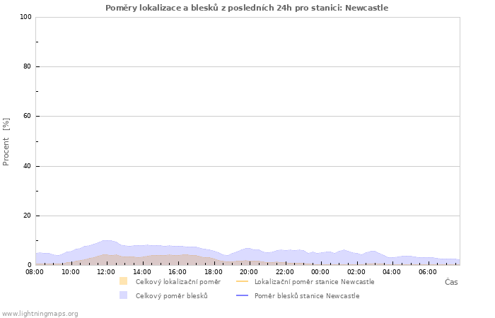 Grafy: Poměry lokalizace a blesků