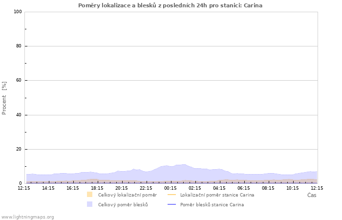 Grafy: Poměry lokalizace a blesků