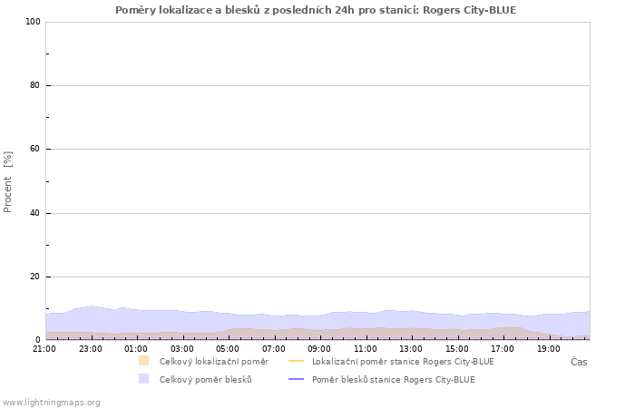 Grafy: Poměry lokalizace a blesků