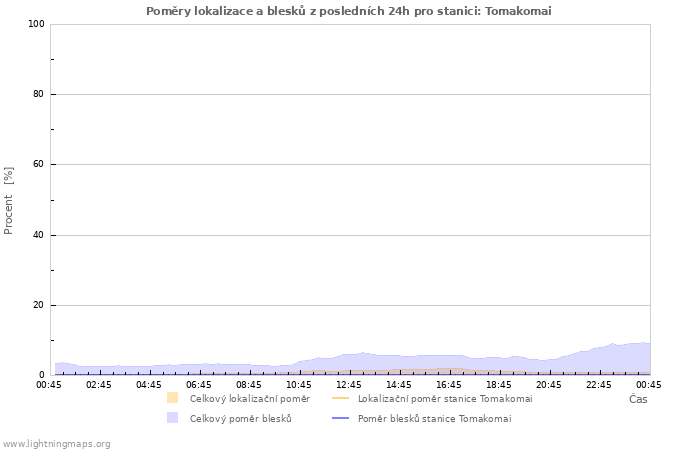 Grafy: Poměry lokalizace a blesků