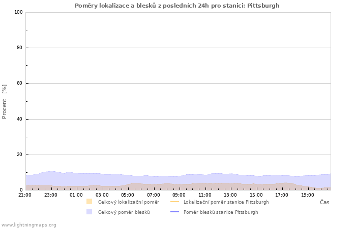 Grafy: Poměry lokalizace a blesků