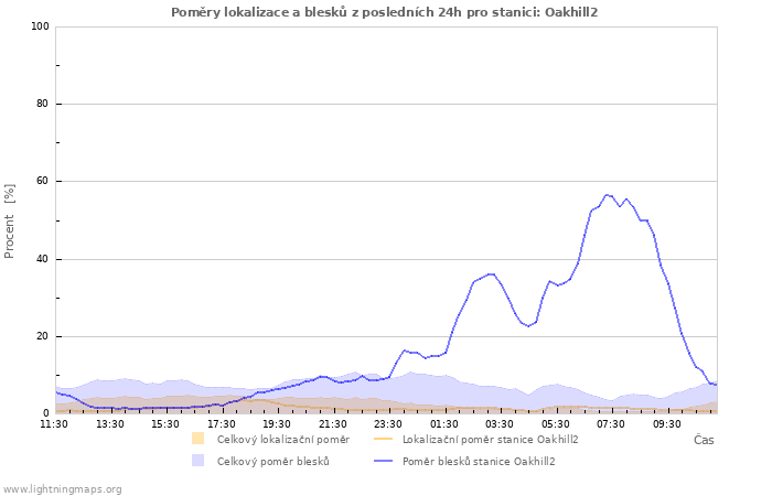 Grafy: Poměry lokalizace a blesků