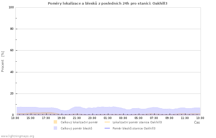Grafy: Poměry lokalizace a blesků
