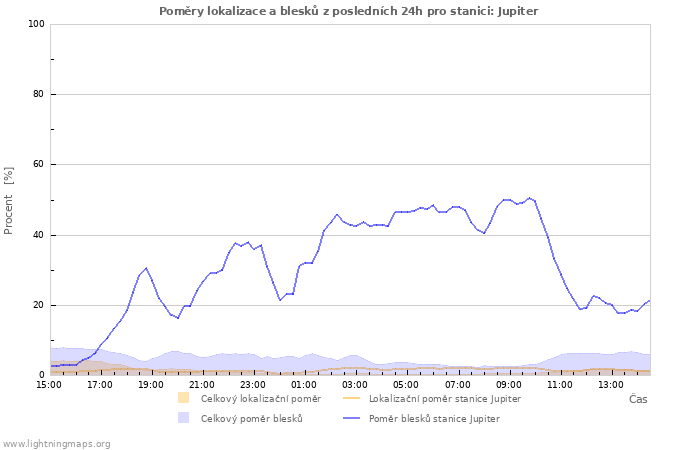 Grafy: Poměry lokalizace a blesků