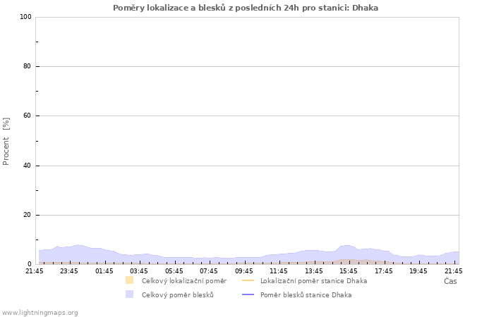 Grafy: Poměry lokalizace a blesků