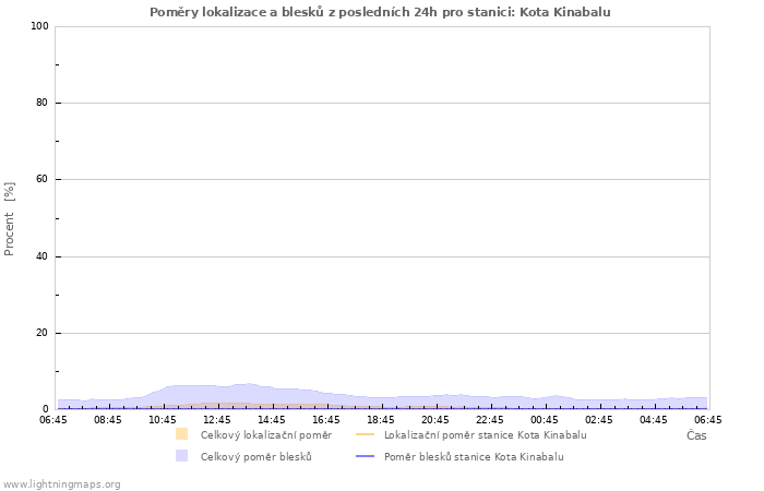 Grafy: Poměry lokalizace a blesků