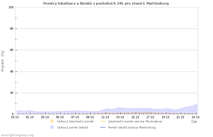 Grafy: Poměry lokalizace a blesků