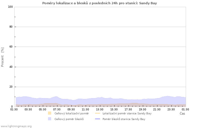 Grafy: Poměry lokalizace a blesků