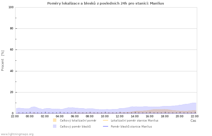 Grafy: Poměry lokalizace a blesků