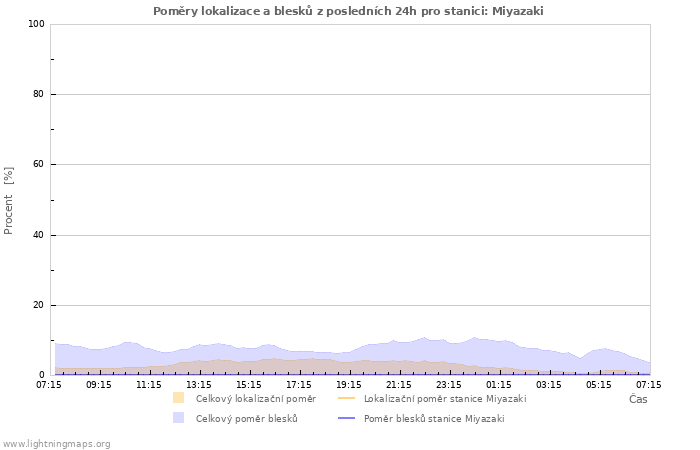 Grafy: Poměry lokalizace a blesků