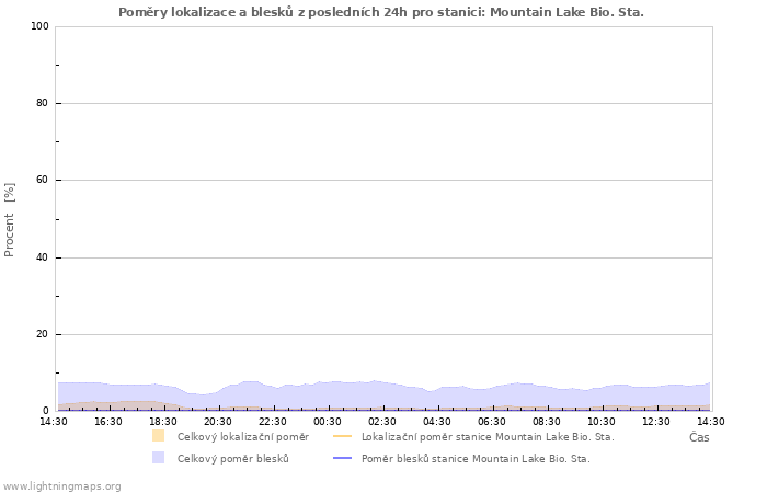 Grafy: Poměry lokalizace a blesků