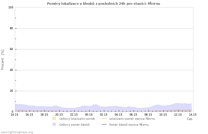 Grafy: Poměry lokalizace a blesků