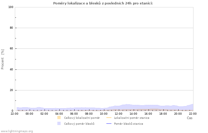 Grafy: Poměry lokalizace a blesků
