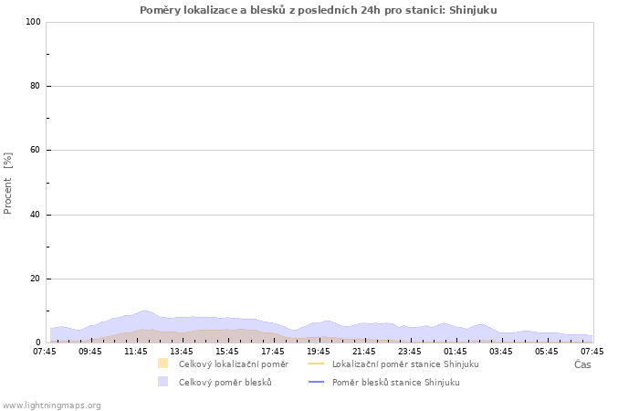 Grafy: Poměry lokalizace a blesků