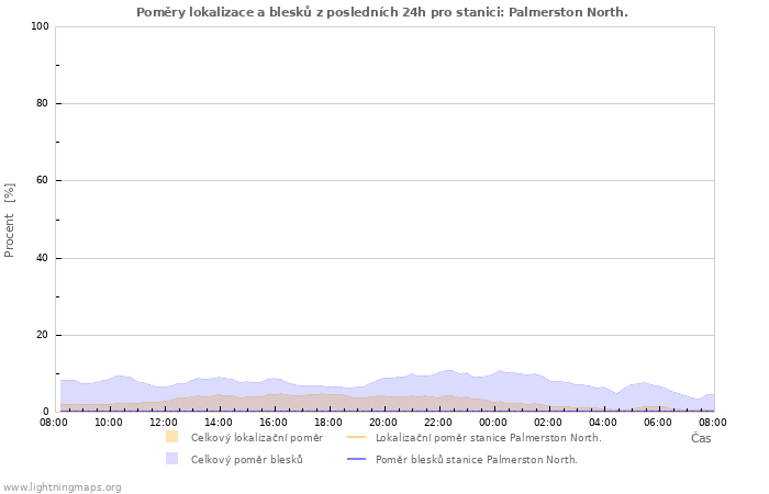 Grafy: Poměry lokalizace a blesků