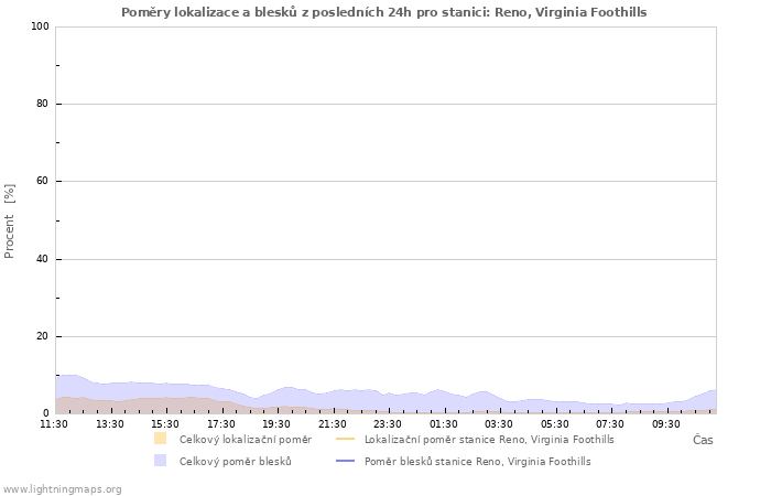 Grafy: Poměry lokalizace a blesků
