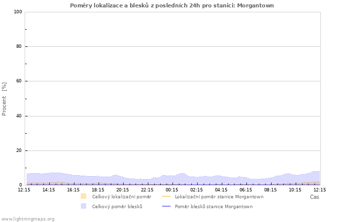 Grafy: Poměry lokalizace a blesků