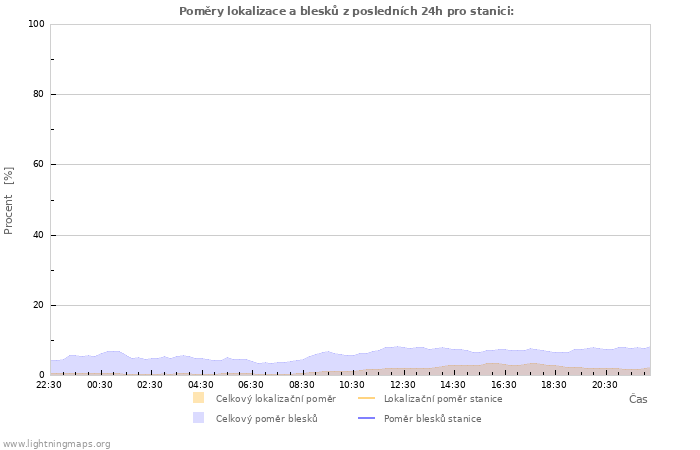 Grafy: Poměry lokalizace a blesků