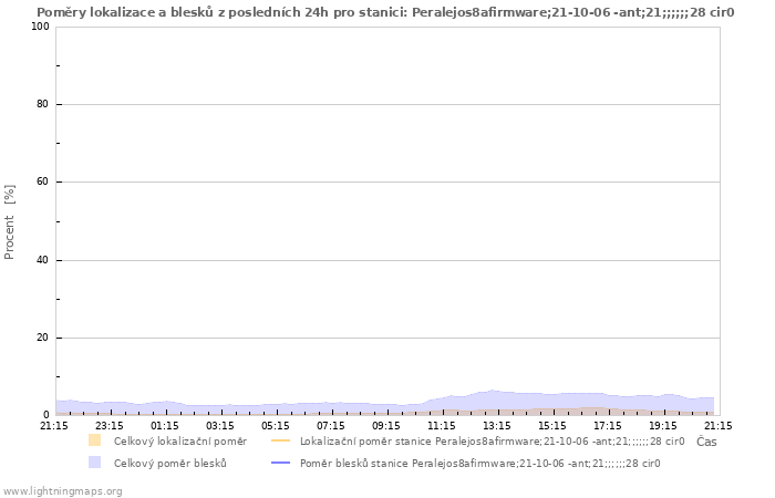 Grafy: Poměry lokalizace a blesků