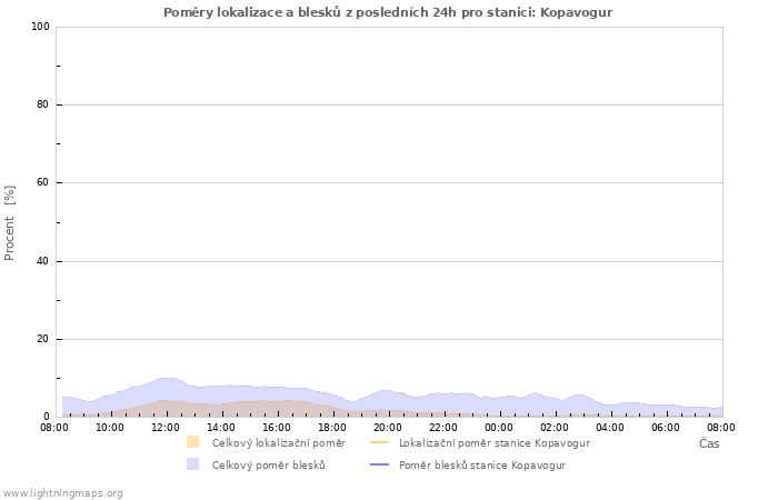 Grafy: Poměry lokalizace a blesků