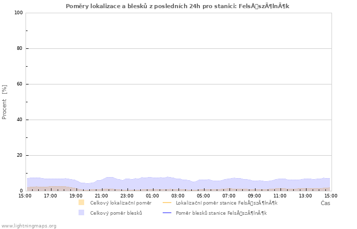 Grafy: Poměry lokalizace a blesků