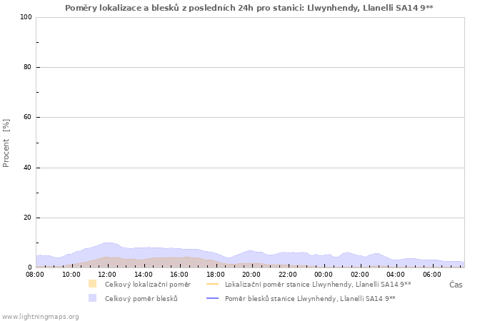 Grafy: Poměry lokalizace a blesků