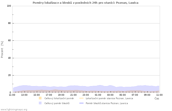 Grafy: Poměry lokalizace a blesků